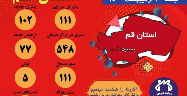 تست کرونا ۴۵۳ نفر در قم مثبت شده است/ فوت ۵ بیمار کرونایی