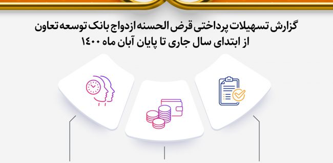 بانک توسعه تعاون از ابتدای سال  ۳۸۰۰ میلیارد ریال  وام ازدواج پرداخت کرده است