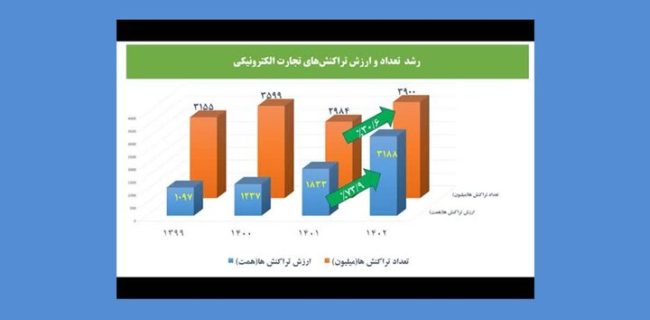 رشد چشمگیر تراکنش‌های تجارت الکترونیکی در سال ۱۴۰۲