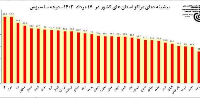 رکوردشکنی قمی ها در گرماگرم المپیک/ بحران برق، آلودگی هوا و عدم تعطیلی ادارات