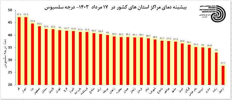 رکوردشکنی قمی ها در گرماگرم المپیک/ بحران برق، آلودگی هوا و عدم تعطیلی ادارات